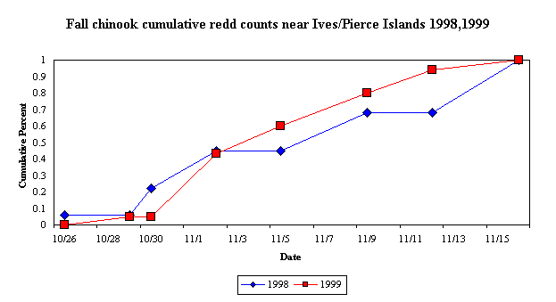 Fall chinook cumulative
    redd counts near Ives / Pierce Islands 1998, 1999