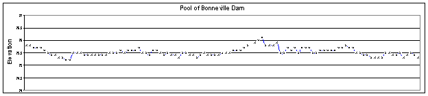 Graph of Pool of Bonneville Dam